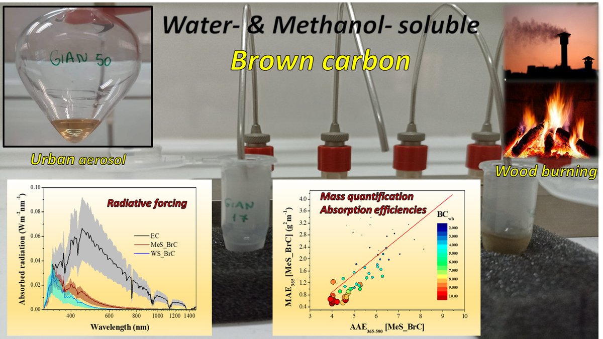 peacetsio's tweet photo. https://t.co/1A4j6fXojy
Brown carbon absorption and radiative effects under intense residential wood burning conditions in Southeastern Europe: New insights into the abundance and absorptivity of methanol-soluble organic aerosols 

by Despina Paraskevopoulou https://t.co/bO9CEeM1yc