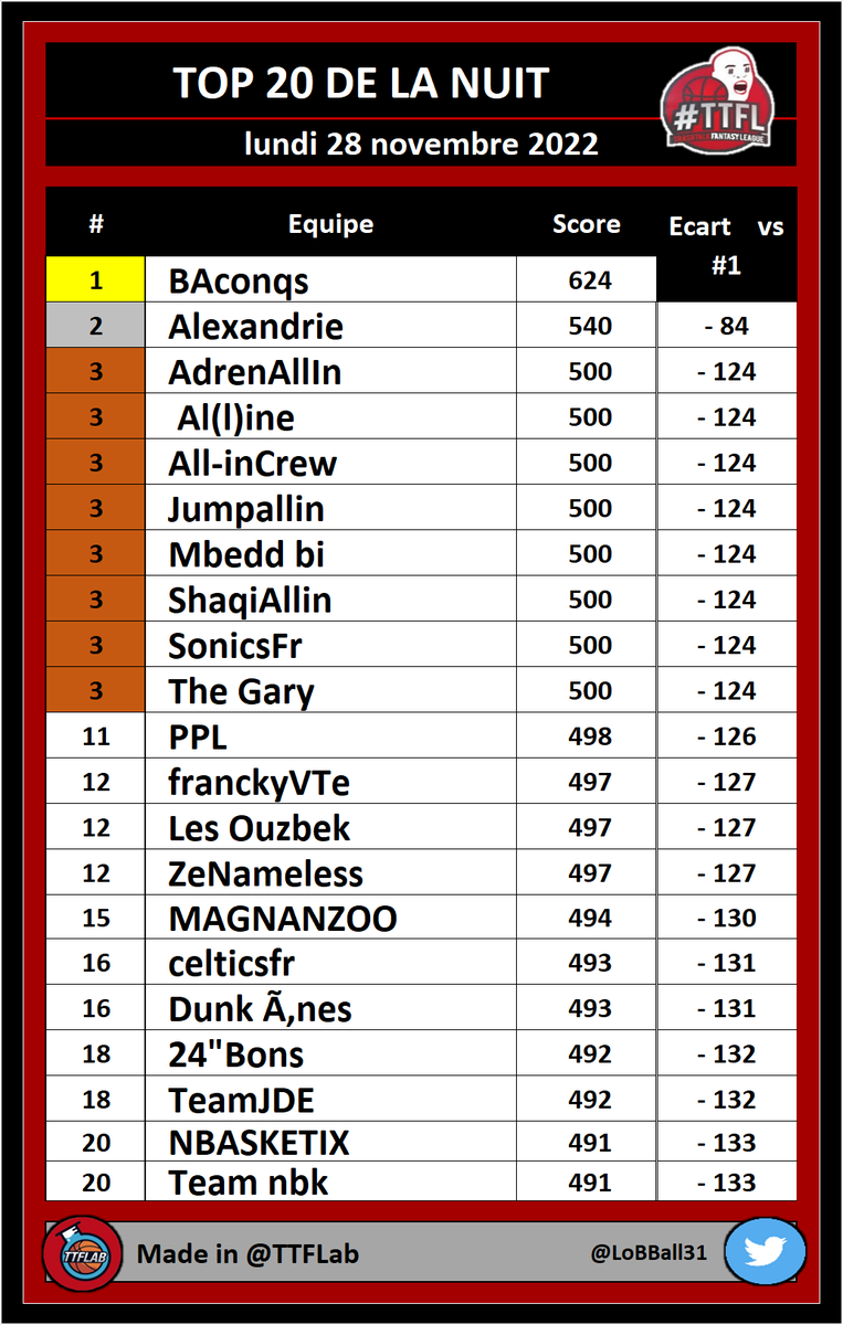 TOP 20 de la nuit #TTFL

➡️ Deck #06 | Pick #039

#NBA