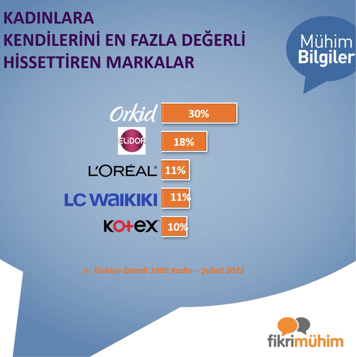 FikriMühimlerimizin katkılarıyla gerçekleştirdiğimiz araştırmamızda;

👩🏽‍🌾🧕🤰🏻👰🏼‍♀️👩‍🍳👩‍🏫👩‍💻💃🏼👸🏼👩‍🍼

KADINLARA KENDİLERİNİ DEĞERLİ HİSSETTİREN MARKALARI SORDUK…

#Kadın #Marka #MühimBilgiler #FikriMühim