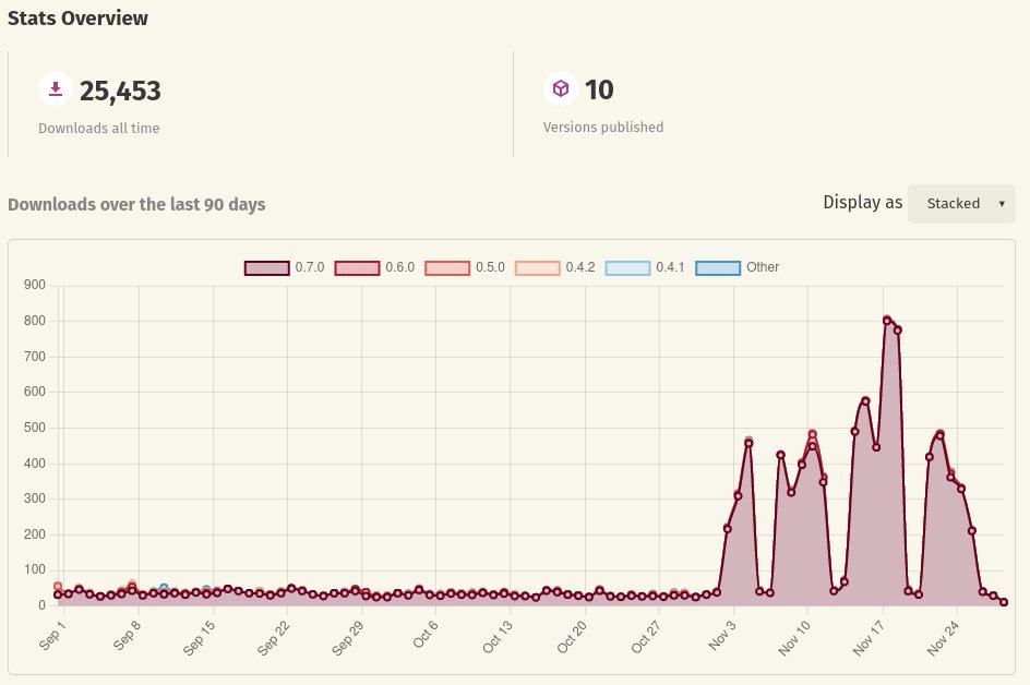 PierreZ's tweet image. More and more people are using #FoundationDB in #rustlang 🤩