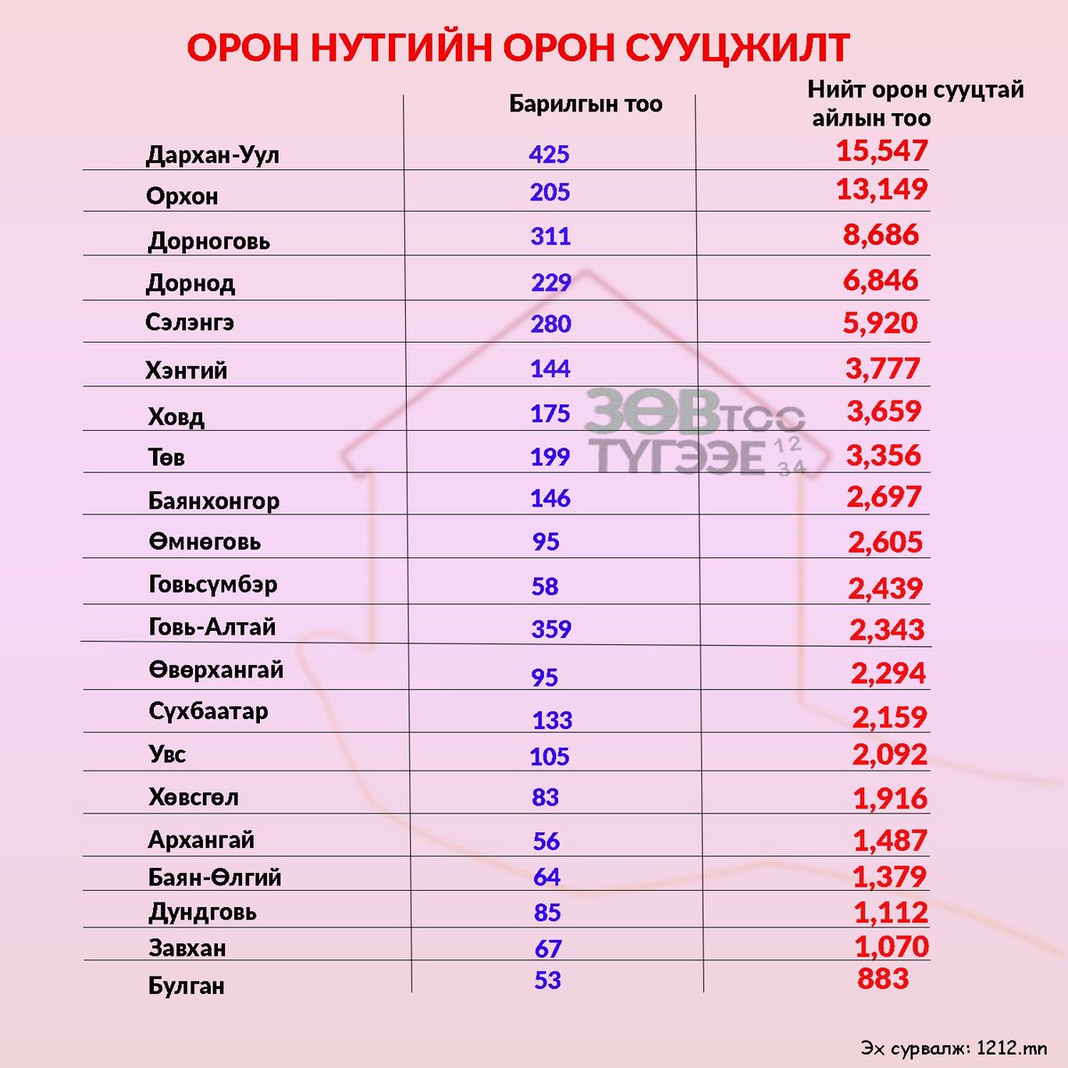 Аймгуудын орон сууцжилт бага бна даа, бүгд нийлээд 90К хүрэхгүй. Гэтэл УБ дангаараа 200К орон сууцтай, өдрөөс өдөрт нэмэгдсээр. Орон сууцанд амьдардаг өрхийн тоо Аймгийн хөгжлийг бүрэн биш гэхэд тодорхой хэмжээнд харуулах болов уу. /2020 оны байдлаар/