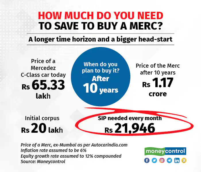 moneycontrolcom's tweet photo. #MCPersonalFinance | Read on to know how you can use SIPs to buy your dream car👇

https://t.co/GjEB55rIm3

@kayezad | #MercedesBenz #SIP #Investment #LuxuryCars #FinancialPlanning https://t.co/SMO1KHfWWA