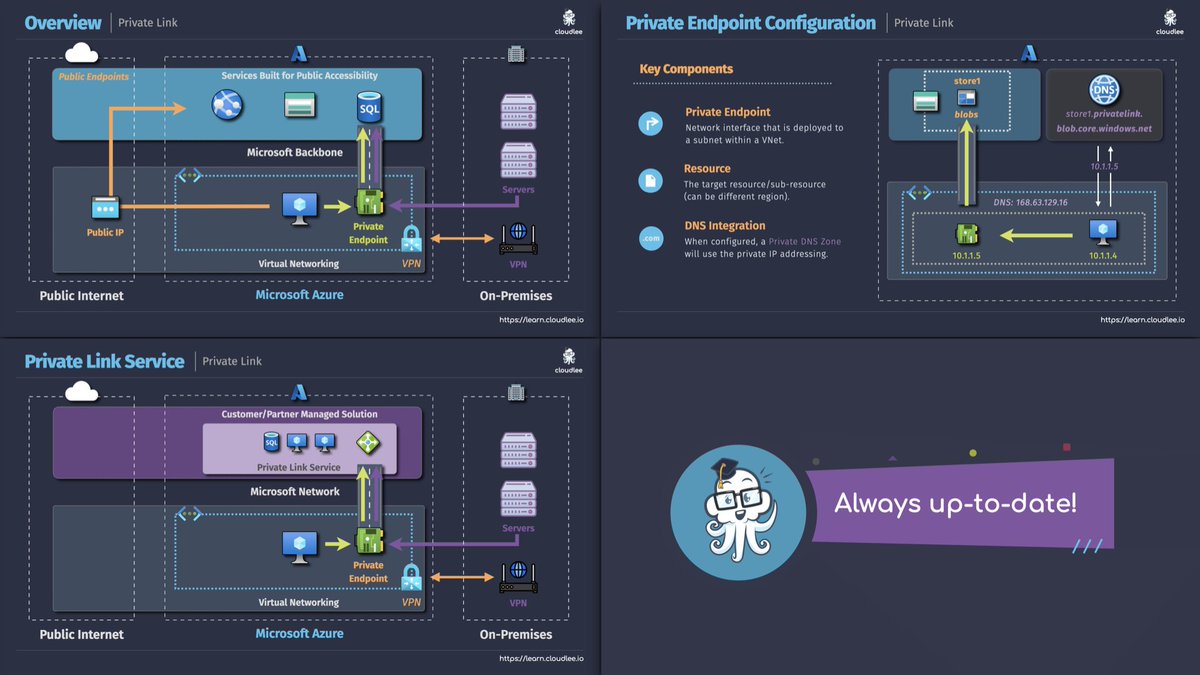 cloudleeio's tweet photo. Lots of Azure services built for global access. It can be great. But sometimes you only need private access.

This is where Private Link can help. Create Private Endpoints for services like Azure storage, SQL, etc and keep traffic in your VNet.

More here: https://t.co/kpnselAKx5 https://t.co/qsW4xJss8i
