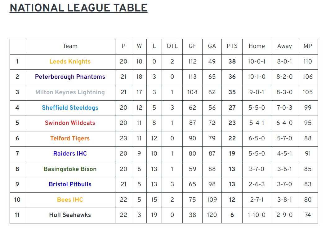 NIHLStats on Twitter "National League + National Cup Table as of 27/11