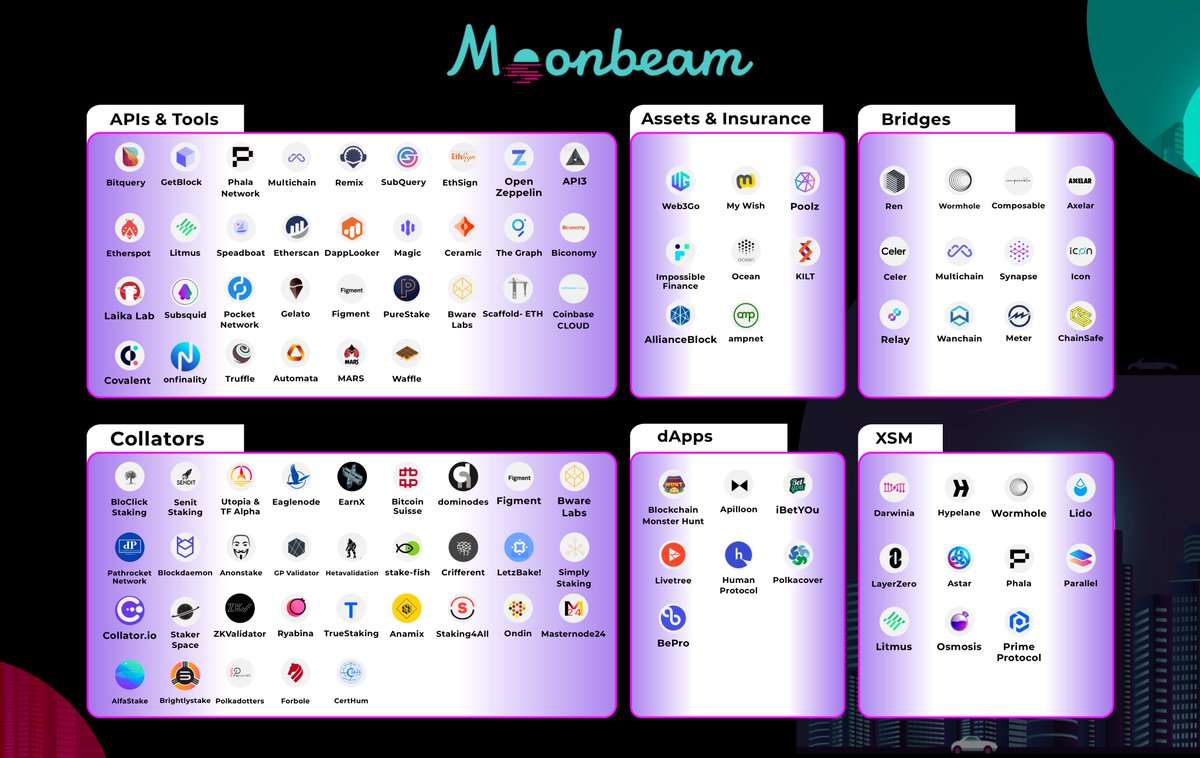 5StarIDO's tweet image. The @MoonbeamNetwork ecosystem is growing with over 200 protocols supporting the network.

In our post below, we take you deep into the ecosystem by putting together the protocols in #Moonbeam, check them now

$DOT $GLMR #Polkadot #Moonbeam