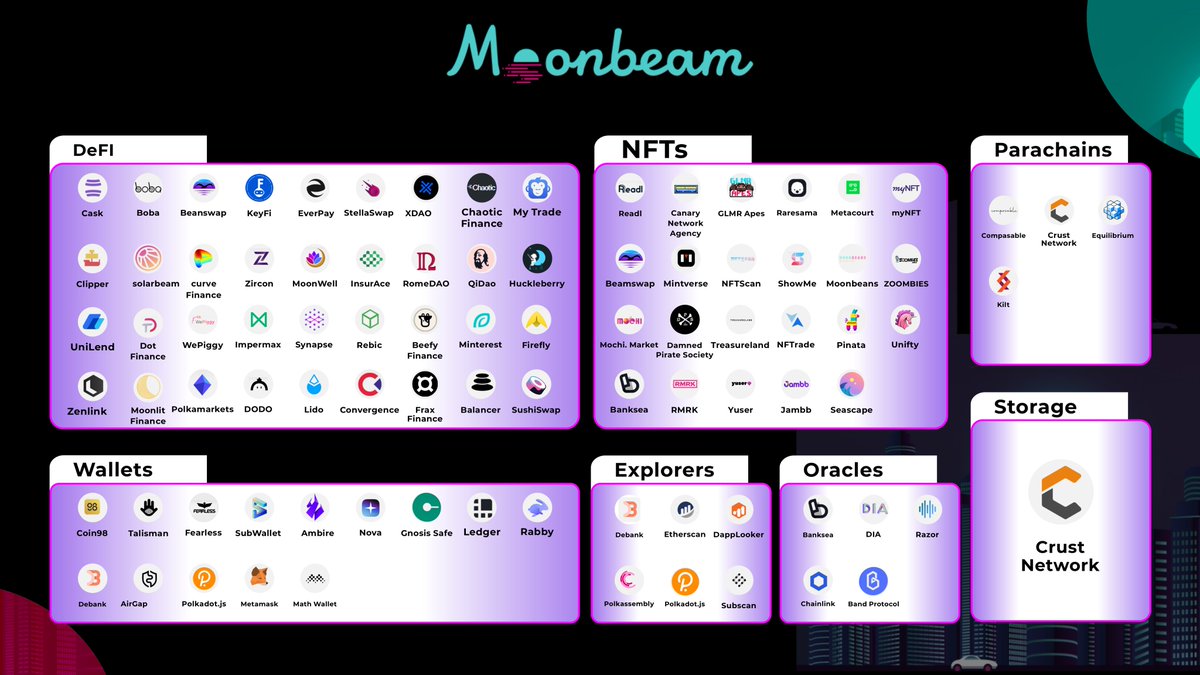 5StarIDO's tweet image. The @MoonbeamNetwork ecosystem is growing with over 200 protocols supporting the network.

In our post below, we take you deep into the ecosystem by putting together the protocols in #Moonbeam, check them now

$DOT $GLMR #Polkadot #Moonbeam