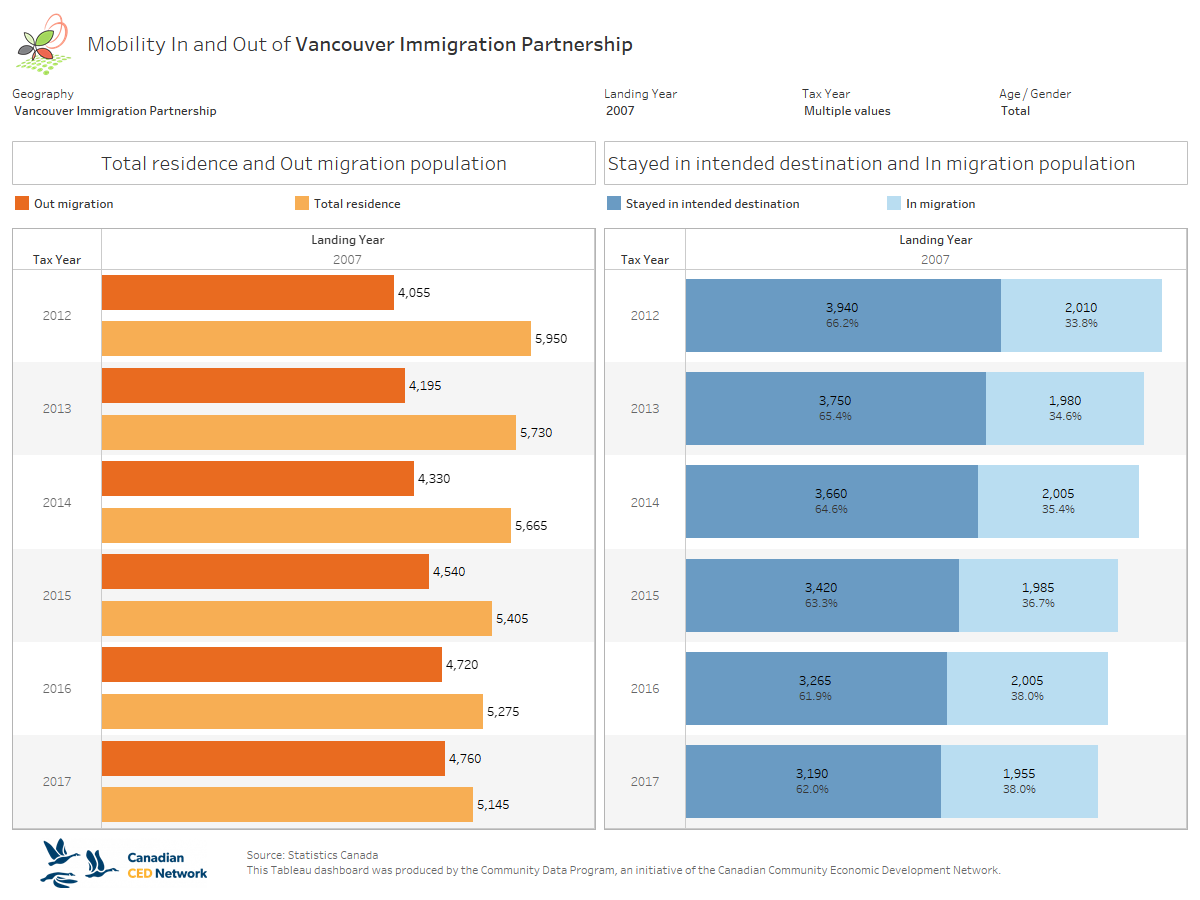 cdp_data's tweet photo. ✈️Mobility In &amp; Out of Local Immigration Partnerships #Tableau Dashboard
✅custom #LIP geographies
✅Longitudinal Immigration Database #IMDB
✅admission category
✅admission yr #Landing  yr 
✅ tax yr, age, gender of #immigrant taxfilers
#CDP_members👇
https://t.co/q5zbO0hQ6A https://t.co/yTOBri8D1S