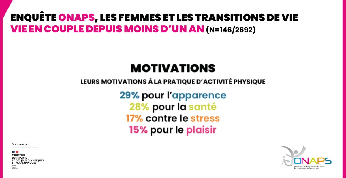 Onaps_officiel's tweet photo. Enquête #Onaps : les femmes et les transitions de vie.
> Focus #femmes en #couple
L’apparence est l’une des premières sources de motivation à la pratique d’activité physique pour les répondantes en couple depuis moins d’un an.
Résultats complets sur https://t.co/6zlGvIH0Ye https://t.co/wc7qWAz3Ri