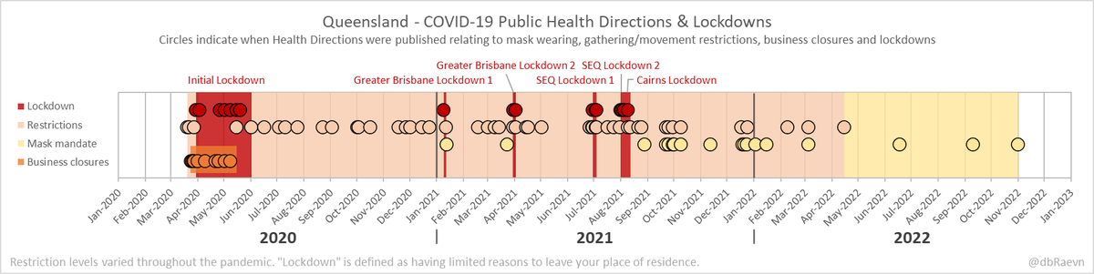 🧵QLD - Public Health Directions & Lockdowns
#COVID19qld

Charting the lockdowns in QLD and the key public health directions related to movement, gatherings, mask wearing and businesses.