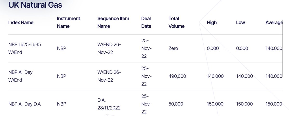 ChrisDm72's tweet photo. @GuyLipman I'm trying to understand the octopus gas tracker formula. Is this the correct data to be using from the Marex site? I can't seem to get the numbers to stack up with what I'm seeing on my Octopus account. https://t.co/7ysM5G52oC