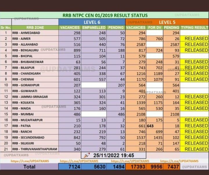 vdrajput86's tweet photo. #REMAINING_RRBS_RESULT_DO 
@nerailwaygkp 
@gmner_gkp 
@RailMinIndia 
रेल मंत्रालय सोए हुए आरआरबी बोर्डों को जगाए https://t.co/T77NRA6OAa