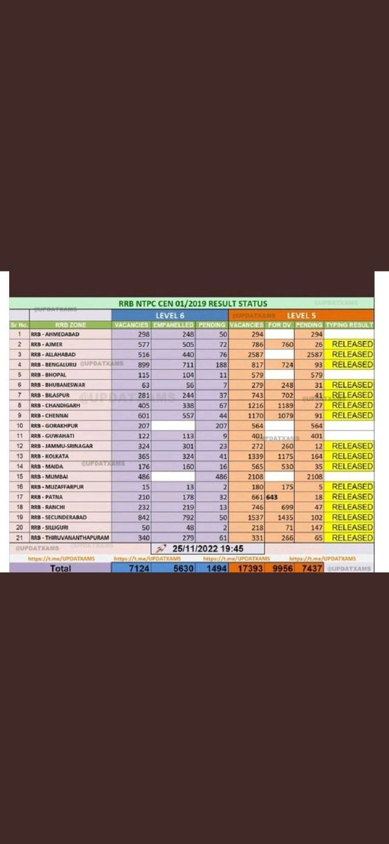 Prakash68488017's tweet photo. #REMAINING_RRBS_RESULT_DO rrb bhopal wale typing status do or final result tentative calendar tk follow nahi kiya @Rrbmumbai @AshwiniVaishnaw @RailMinIndia @narendramodi @PMOIndia https://t.co/HK41TYu94E