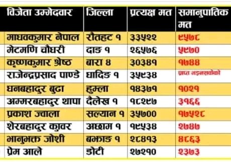 हैट एकीकृत समाजवादीले जितेका १० निर्वाचन क्षेत्रमा यस्तो मत आएको छ अनि फ़ेरि कहाँ कसरी त्यो पार्टीले २ लाख ५० हजार मत ल्यायो ?के षड्यन्त्र हुँदैछ प्रष्ट स्पष्ट तबरले समानुपातिक मत संख्या देखाओस निर्वाचन आयोगले।