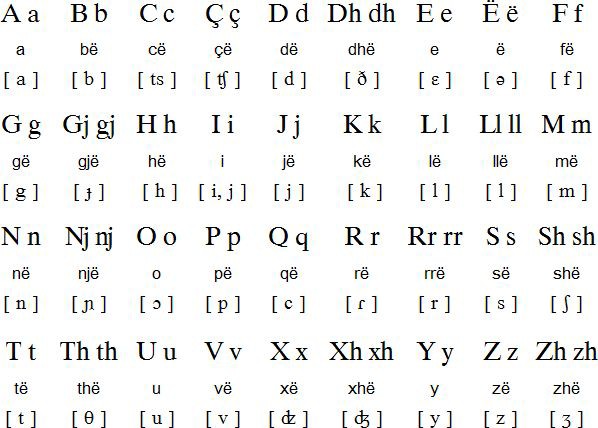 paentachymraeg's tweet photo. 🇦🇱It's Albania's independence day! 🇦🇱 So here are some fun facts for #langtwt
Albanian is an indo-European language,alone in it's branch.
The alphabet has 36 letters;
7 vowels: a,e,ë,i,o,u,y
Digraphs: dh, gj, ll, nj, rr, sh, th, xh, zh
1/ https://t.co/xylCaouZja