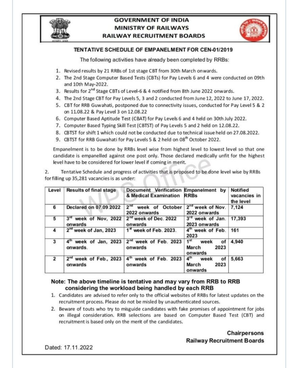 hgoyal9aug's tweet photo. Result was scheduled for 3rd week of November...today is what date @AshwiniVaishnaw @RailMinIndia #REMAINING_RRBS_RESULT_DO https://t.co/GIvRB9QhGk