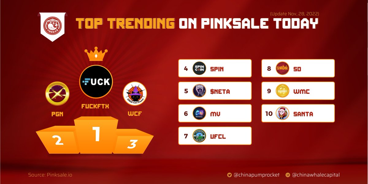🏆 TOP 10 TRENDING PROJECTS according to  PINKSALE.IO

✈️ $FUCKFTX
🥈 $PGN
🥉 $WCF
4️⃣ $SPIN
5️⃣ $NETA
6️⃣ $MV
7️⃣ $UFCL
8️⃣ $SD
9️⃣ $WMC
🔟 $SANTA

▶️ Source: pinksale.io
 
▶️ Join us for more gems: 
t.me/ChinaPumpCapit…