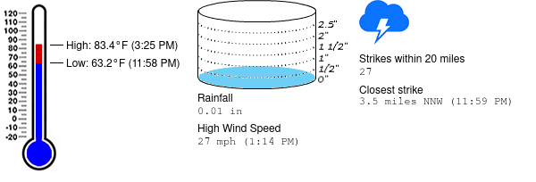 Weather summary for November 27 at Mayport Coastal Sciences Middle School