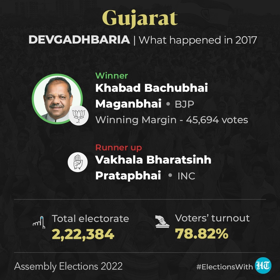 htTweets's tweet photo. #ElectionsWithHT | #In2017, The Devgadhbaria seat was comfortably won by #BJP's Khabad Bachubhai Maganbhai defeating Congress' Vakhala Bharatsinh Pratapbhai by a huge margin of 45,694 votes.
Track updates from #GujaratElections2022: https://t.co/6CpBadK6Jm https://t.co/9QErZ6OAns