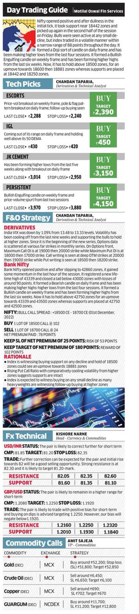 MotilalOswalLtd's tweet photo. Day Trading guide by @tapariachandan @kishorenarne @AmitSajeja in @EconomicTimes
#Technicalpicks #derivatives #BankNiftyOptions #Fxtechnical #Commoditycalls
#futurestrading #OptionsTrading
@hemangjani9 @sidd_khemka @Navneet_damani https://t.co/Q9khnDX2NI