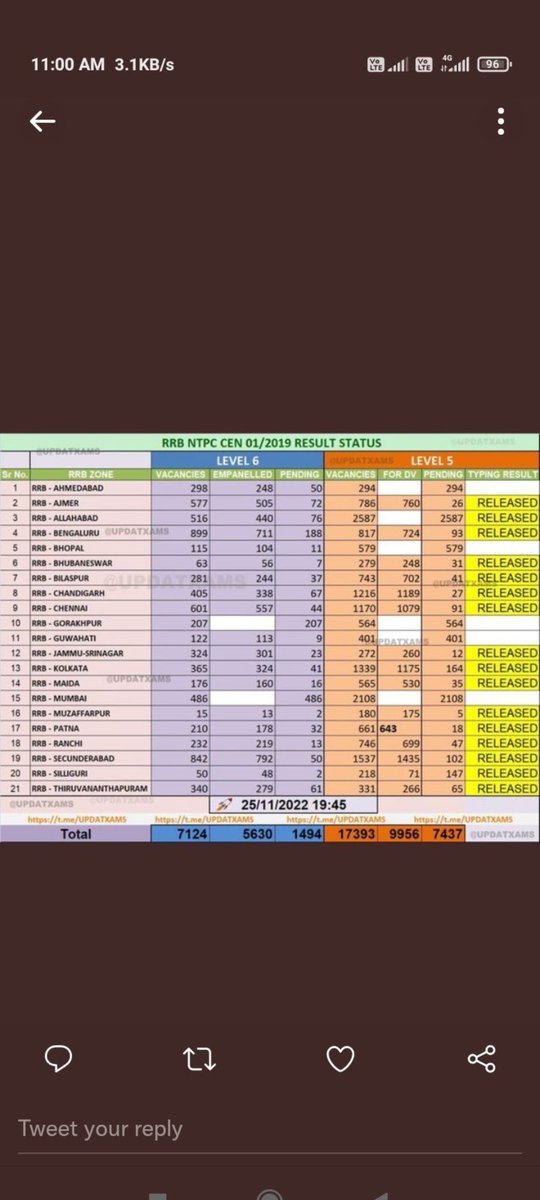 ritesh74036's tweet photo. Rrb mumbai result do #REMAINING_RRBS_RESULT_DO
@narendramodi 
@PMOIndia 
@AshwiniVaishnaw 
@Rrbmumbai https://t.co/4pK99OkdcU
.#REMAINING_RRBS_RESULT_DO https://t.co/r4z70aAg2T
