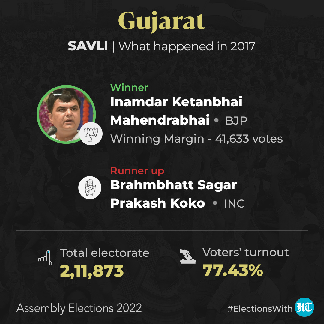 Hindustan Times on Twitter "ElectionsWithHT In 2017, Savli