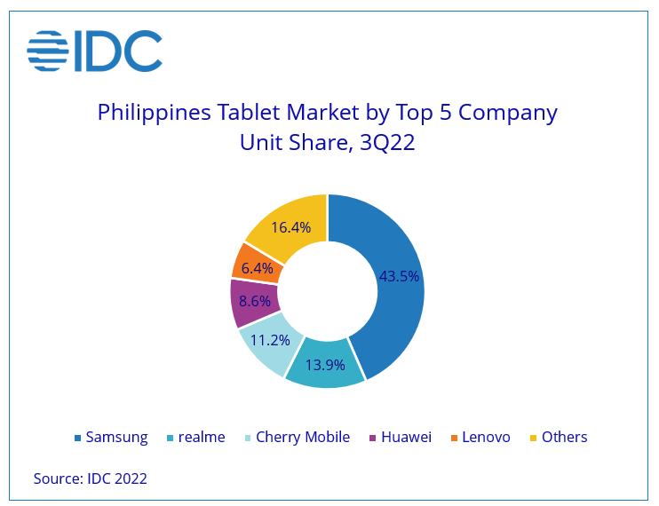 Philippines tablets flat YoY in 3Q22. Edu slowed as in-person classes resumed, but Samsung took back the top spot on the back of its Tab A7 Lite idc.com/getdoc.jsp?con…