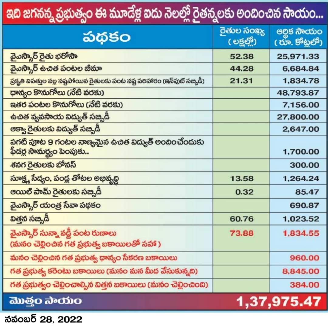 manaWGodavari's tweet photo. గత ప్రభుత్వం  చెల్లించని సున్నా వడ్డీ బకాయిలతో కలిపి జగనన్న ప్రభుత్వం రూ.1834 కోట్లు చెల్లించింది.
జగనన్న ప్రభుత్వం చెల్లించిన గత ప్రభుత్వం చెల్లించని ధాన్య సేకరణ బకాయిలు రూ.960 కోట్లు. గత 

#CMYSJaganWithFarmers
#YSRSunnaVaddi
#InputSubsidy https://t.co/g6rhqyG2eO