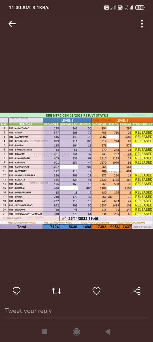 shadmalik0786's tweet photo. #REMAINING_RRBS_RESULT_DO
Hello railway minister 
@AshwiniVaishnaw
 
Are you listening? @Rrbmumbai  does not follow 

's notice release regarding declaration of result . According to the notice level 5 result to be released on 3rd week of nov but not release yet. https://t.co/v652ZZrRDD