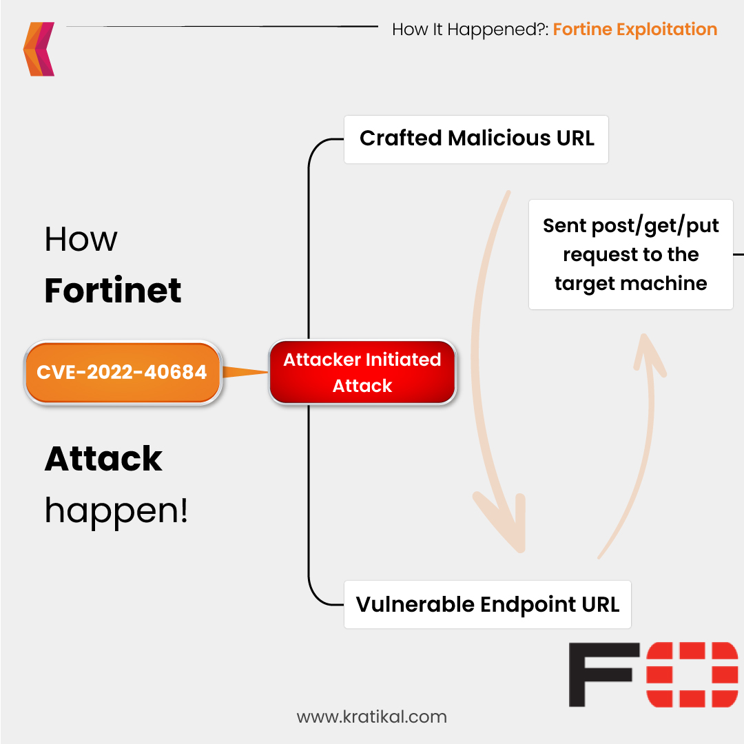 kratikal's tweet photo. An authentication bypass using an alternate path lead to #cyber_attacks on multiple #fortinet devices.
.
.
.
#malicious #vulnerable #hack #vulnerability #infosec #network_configuration #Kratikal #MondayMotivation https://t.co/vSBh861W2L