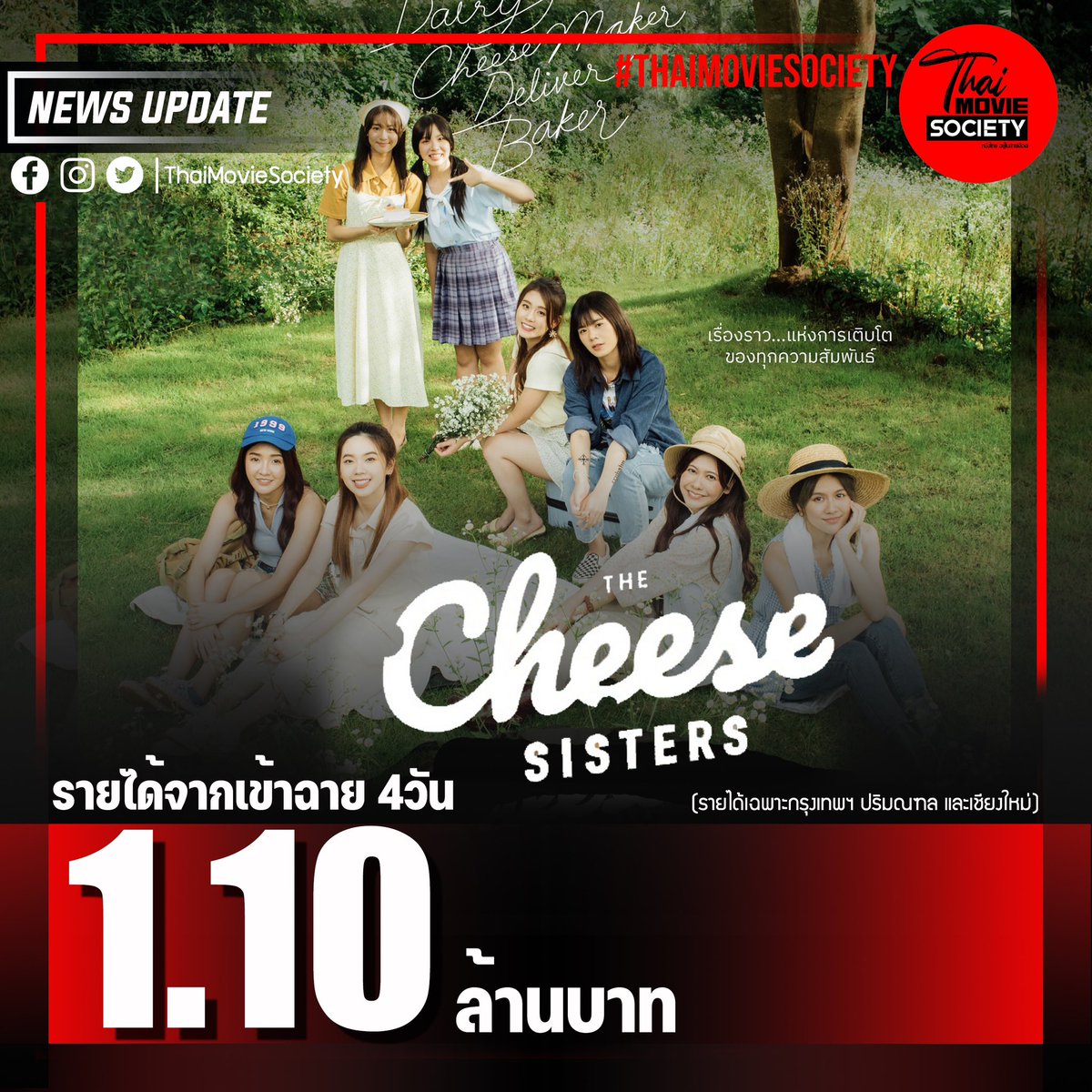 ThaimovieSociet's tweet photo. รายได้จากการเข้าฉาย4 วัน ภาพยนตร์ เรื่อง “The Cheese sisters”  ทำรายได้ 1.10 ล้านบาท

#CheeseSisters #น้ำหนึ่งเนย #ปัญเจนนิษฐ์ #วีฟ้อนด์ #คมิ้ง #bnk48 #cgm48 #StudioCommuan #CommuanOriginal #BNK48 #TheCheesesisters
#thaimoviesociety #หนังไทยอยู่ในสายเลือด https://t.co/wZnLP6qRoH