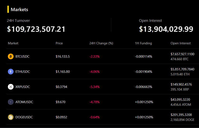 🎆109M Trading Volume in the past 24hrs! Hurray!🙌

Keep it up #ApeXer!🦍