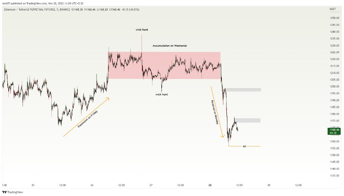 FXbyHabibi's tweet photo. #ETH 
Educational ✍️
How price cycle helps you to predict the weekends move early. 
Examples are plots in the charts 🤝
https://t.co/8VaCufSX1q https://t.co/IHOfPeRbd7