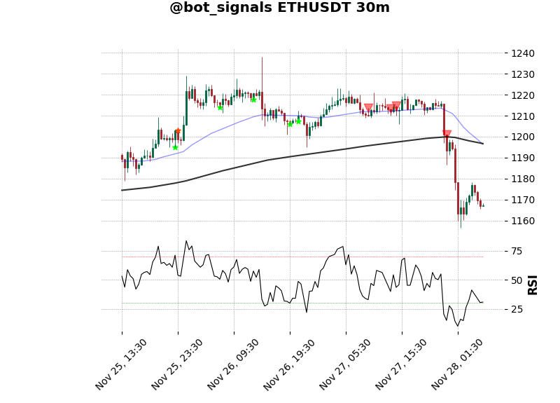 bot_signals's tweet photo. π΄ Death cross $ETH π΄ββ οΈ
Frame: 30m
Price: 1167.23
#BTC #ETH #BinanceFutures #botSignals https://t.co/Kgcck1M7zp