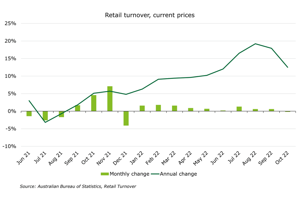 FStempien's tweet photo. Graph of the day - #retail sales slow down. Conditions increasing for bull whip effect: https://t.co/l4vmQvC9Zi #ausfin #skybusiness https://t.co/PKfZROmLlx