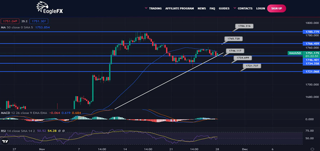 AliForextalks's tweet image. Gold Daily Outlook - November 28, 2022

The gold price begins today's trading slightly positive at $1,751, with the EMA50 providing consistent resistance at 1,755. A break of this level may indicate and confirm the bullish wave's extension to $1,760 or $1,786.50.#forex #bitcoin
