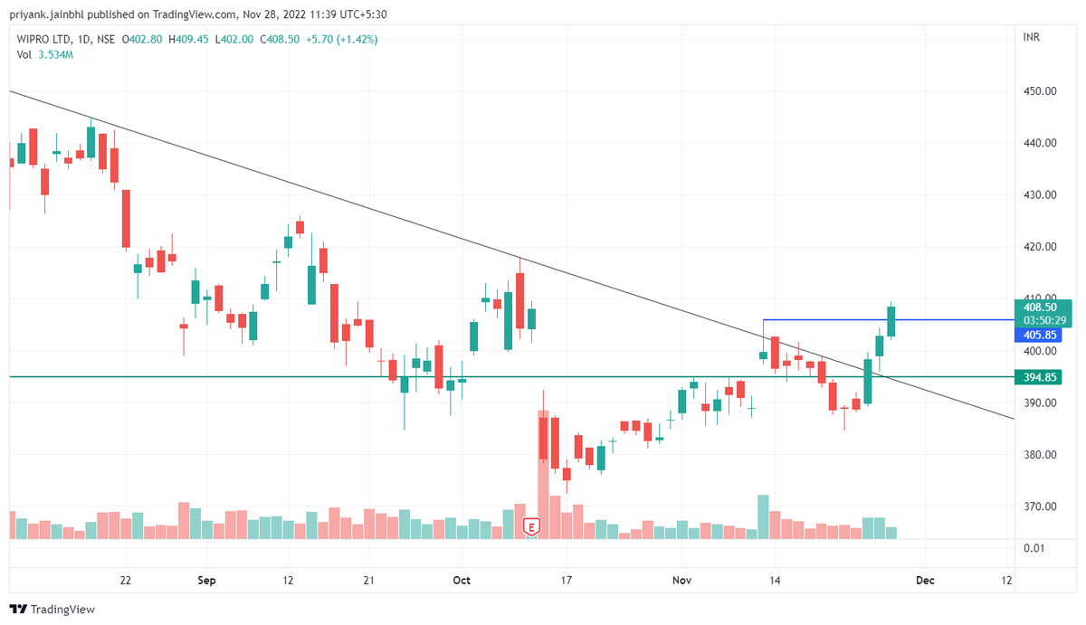 NIFTYETF's tweet photo. #wipro breakout on charts..  All it stocks are showing momentum.   Sector to keep in radar for short term trading https://t.co/wUrBkTzSex