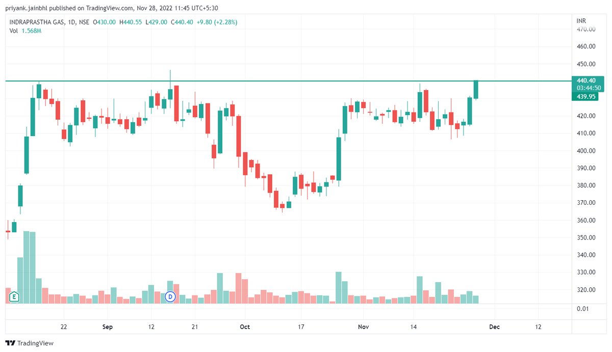 NIFTYETF's tweet photo. Head n Shoulder breakout on #IGL charts https://t.co/rspoOdlsXW