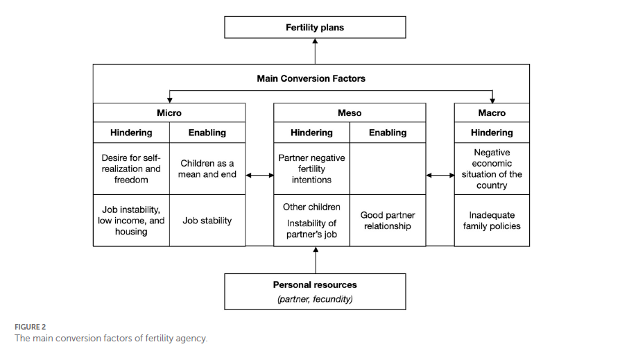 eufer_erc's tweet photo. 📢 "The agency of fertility plans" (#Bazzani & #Vignoli, @FlorenceUPS) has just come out in @FrontSociology.
#Fertility choices are an excellent case of agency capacity, although the two fields of research have not met so far.
Link here 👇
🔗https://t.co/gKZsc2xM1y https://t.co/MH8QMXHTRD