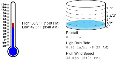 Weather summary for November 27 at Appalachian State University