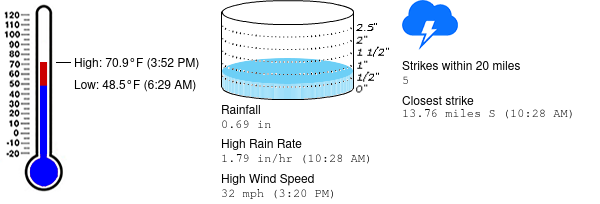 Weather summary for November 27 at UNC Greensboro