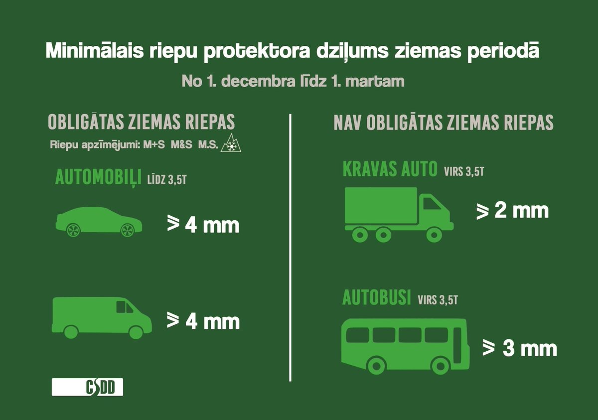 Ņemot vērā pēdējo dienu notikumus uz ceļiem, vai <a href="/CSDD_LV/">CSDD</a> varētu komentēt iemeslu, kādēļ, viņuprāt, kravas auto nav obligāti jāaprīko ar ziemas riepām?

Saprotu, ka mēs neesam vienīgā tāda valsts, bet tomēr...