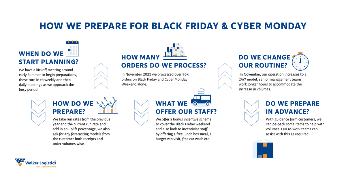 ltd_walker's tweet photo. Take a look at how we prepare for Black Friday & Cyber Monday โก๏ธ
#WalkerLogistics #Warehouse #GlobalLogistics #LogisticsIndustry #Logistics #SupplyChainManagement #Ecommerce #Retail #Fulfiment #B2B #B2C #Berkshire #Reading #DeliveryService #ParcelDelivery #Courier #Warehousing https://t.co/KAZx0OBqFm