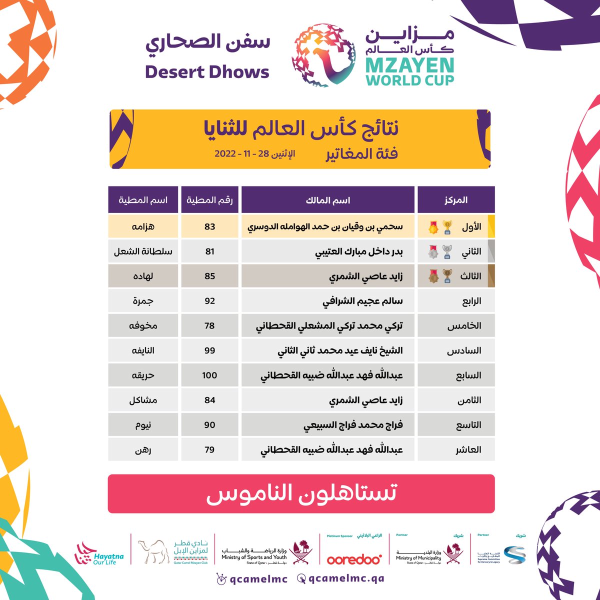 🏅🏅🏅
تستاهلون النواميس يا هل المغاتير!

نبارك للفائزين في شوط #كأس_العالم_للثنايا 
فئة المغاتير

#مزاين_كأس_العالم
#سفن_الصحاري🐪