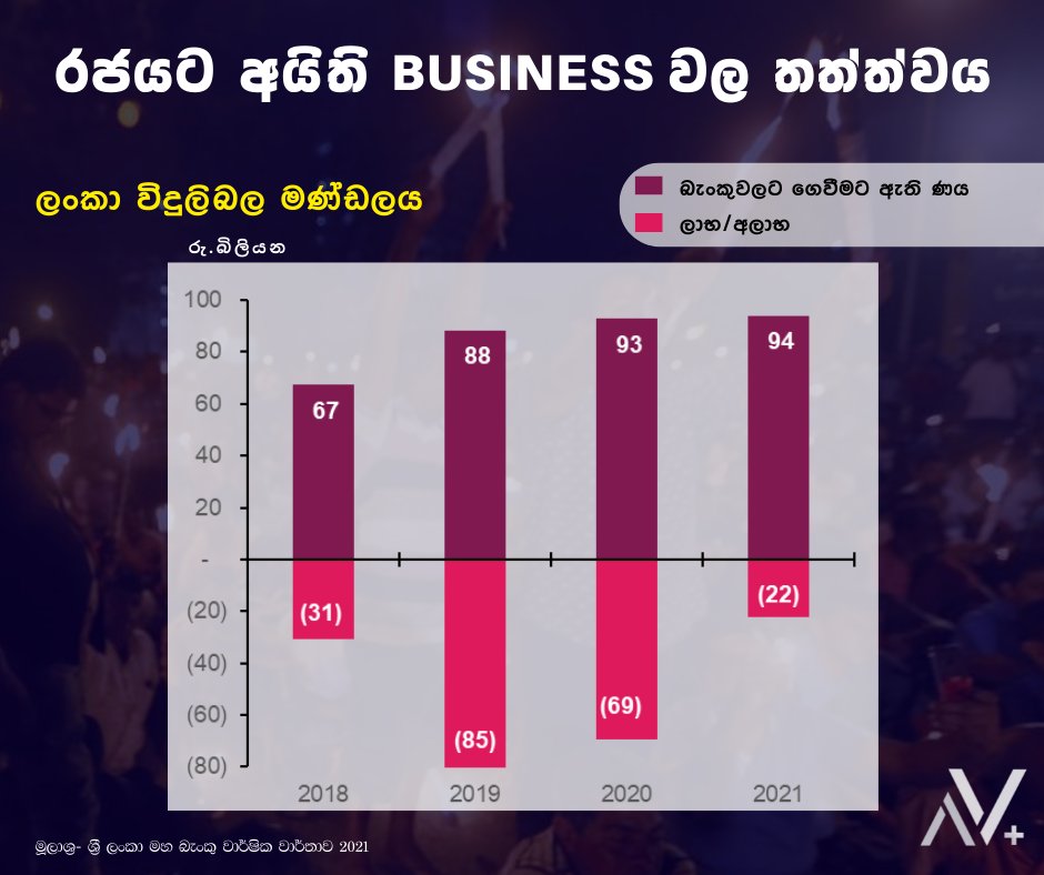 AdvocataPlus's tweet photo. 🔴රජයට අයිති Business වල තත්ත්වය
2021 මහබැංකු වාර්ෂික වාර්තාවට අනුව ලංකා විදුලිබල මණ්ඩලයේ තත්ත්වය
#reform #reformsl #economiccrisisLK #Srilankaeconomiccrisis #budget #debtcrisis #RebuildSriLanka #2023budget #SriLanka https://t.co/WkKM256pIB