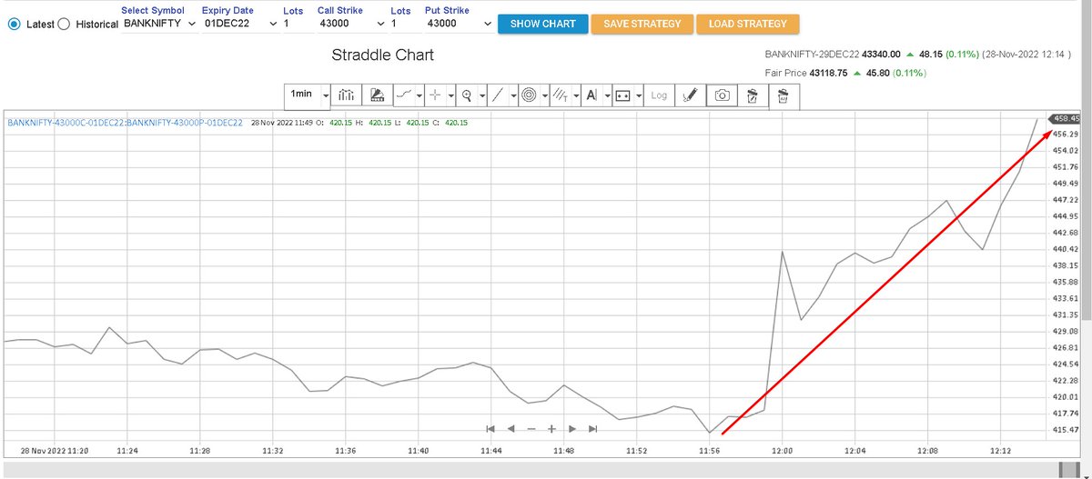 43000 weekly straddle priced at 418 ! Option prices expecting BNF not ...