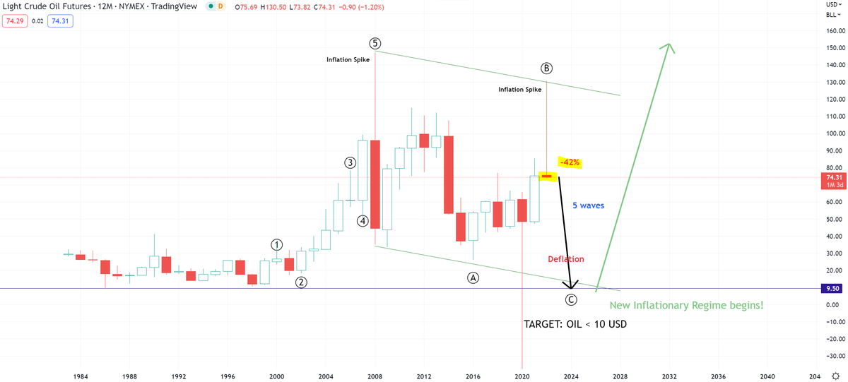 INFLATION WAS TRANSITORY!

#Oil now in negative for 2022.

Down ~42% from spike. 

Inflation spiked because Corona was treated as Demand Crisis - instead of Supply Crisis - while supply chains broke down. This created extreme imbalance in Supply/Demand.

#Inflation is crashing!