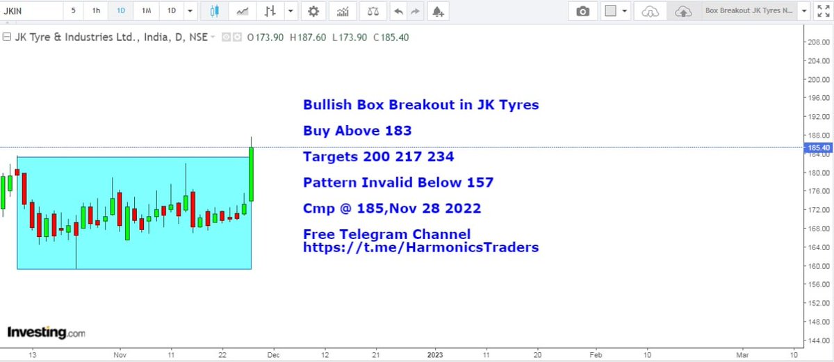 HarmonicsT's tweet image. Box Breakout in JK Tyres
#BoxBreakout
#JKIN