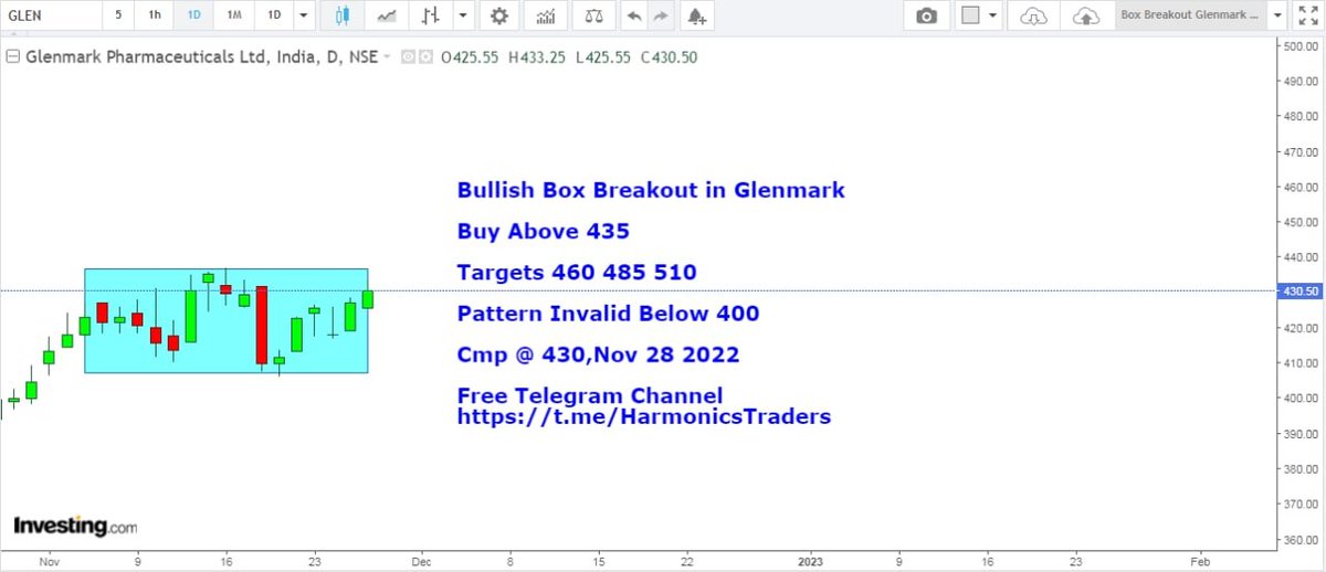 HarmonicsT's tweet image. Box Breakout in Glenmark
#BoxBreakout
#glenmarkpharma