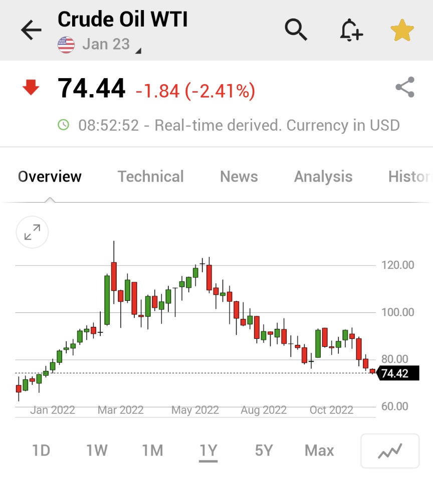Investingcom's tweet photo. ⚠️BREAKING:

*WEST TEXAS INTERMEDIATE CRUDE OIL DROPS TO LOWEST SINCE DECEMBER 2021 AS CHINA UNREST HITS SENTIMENT 

$CL_F #OOTT https://t.co/XyM9inYfxy