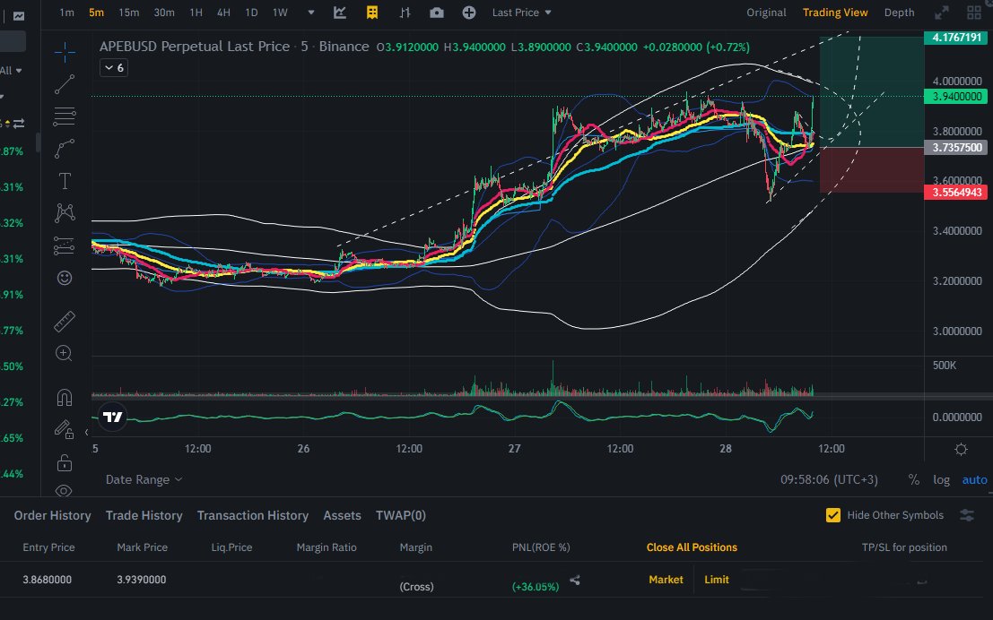 ByKriptoAnaliz's tweet photo. $APE
#APEBUSD
High volume
High risk
Potential trade SL& TP points marked on the chart https://t.co/BJBMZgqk0M